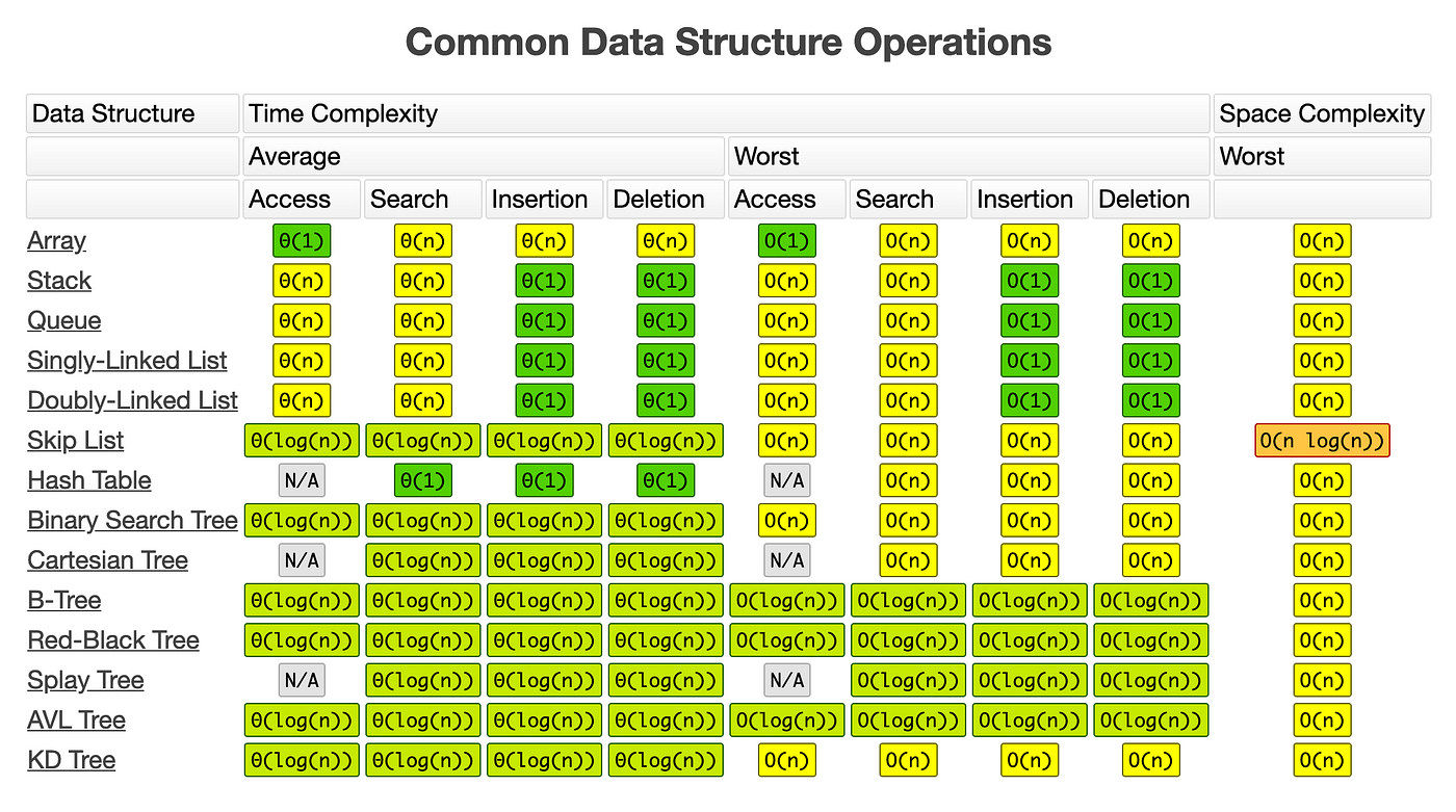 Time Complexity Graphs