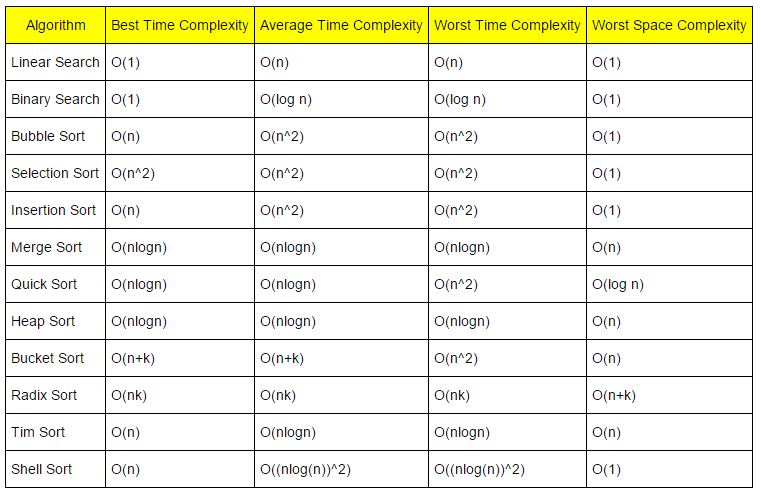 Time Complexity Graphs